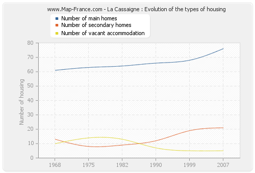La Cassaigne : Evolution of the types of housing